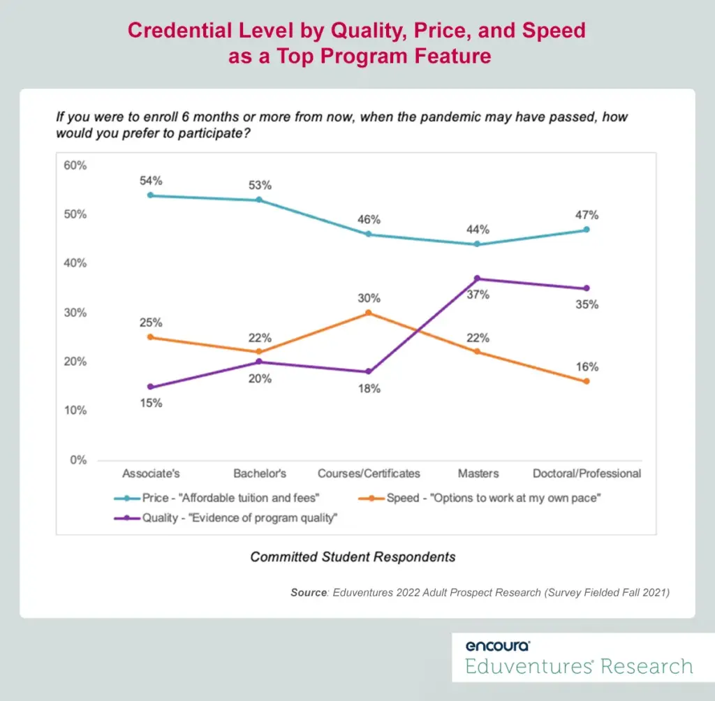 Revisiting the Price/Speed/Quality Paradigm in Online Education