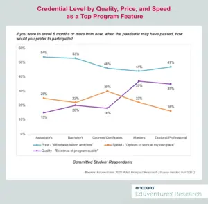 Revisiting the Price/Speed/Quality Paradigm in Online Education